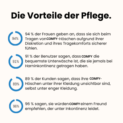 ComfyTrocken – Die Unterwäsche gegen Harnverlust