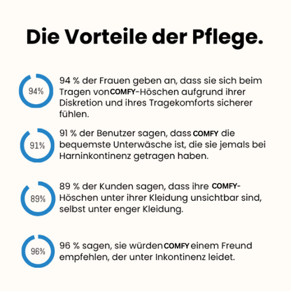 ComfyTrocken – Die Unterwäsche gegen Harnverlust